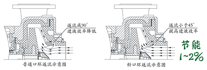 普通口環(huán)與斜口環(huán)返流示意圖