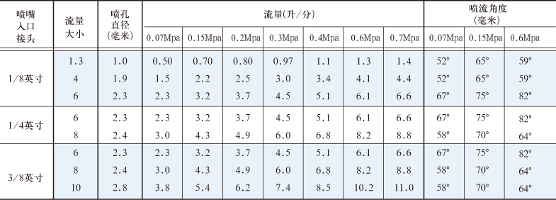 H型噴嘴性能參數(shù)表